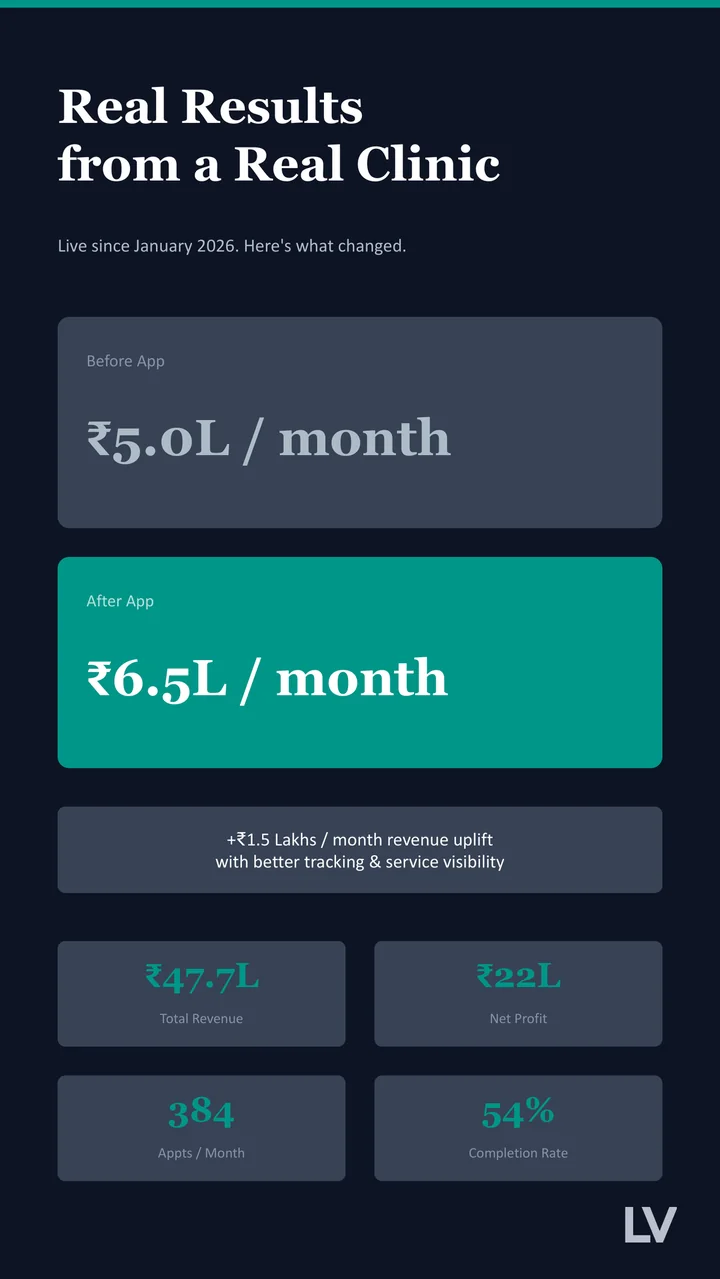 Summary of results from the live private clinic using Clinic IQ
